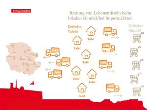 Verteilung der Spenden